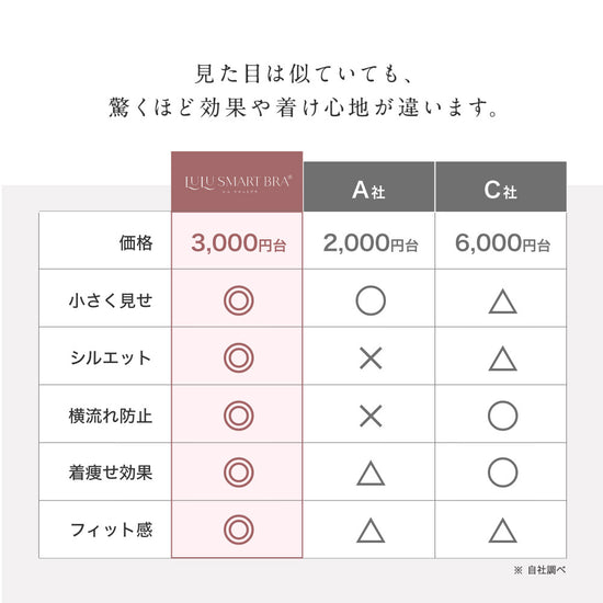 胸を小さく見せるブラ、LULU SMART BRAと他社製品との比較表。価格、効果、フィット感で優位性を示す