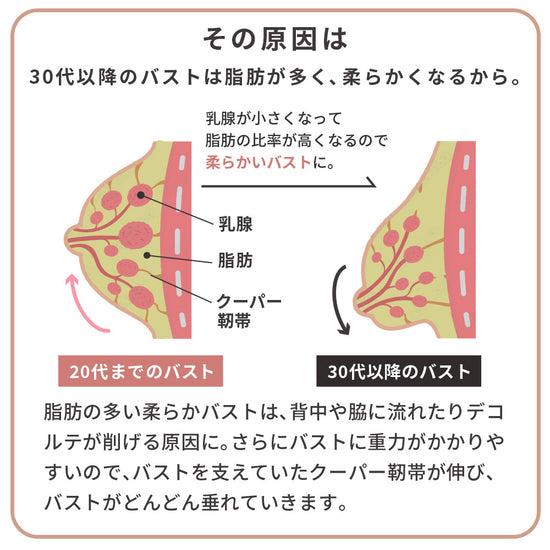 まる胸ブラジャーショーツセット、30代以降のバストの脂肪の増加と柔らかさの変化を示す図解